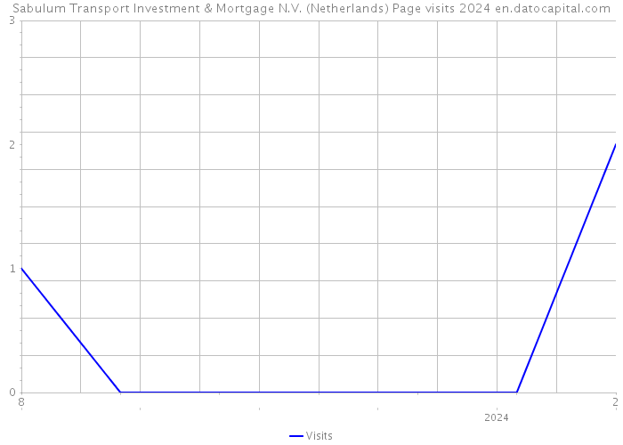 Sabulum Transport Investment & Mortgage N.V. (Netherlands) Page visits 2024 