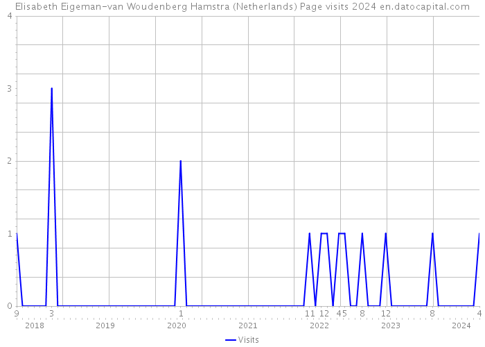 Elisabeth Eigeman-van Woudenberg Hamstra (Netherlands) Page visits 2024 
