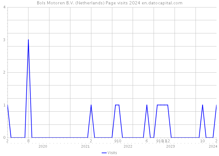 Bols Motoren B.V. (Netherlands) Page visits 2024 