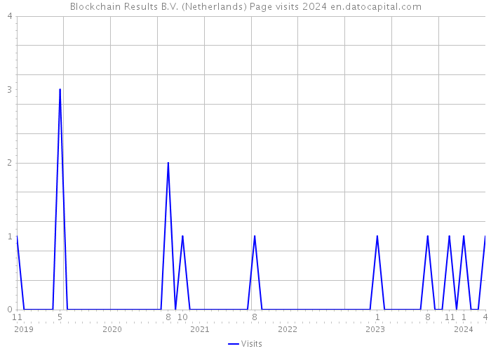 Blockchain Results B.V. (Netherlands) Page visits 2024 