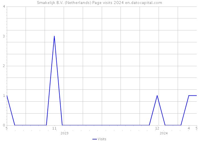 Smakelijk B.V. (Netherlands) Page visits 2024 
