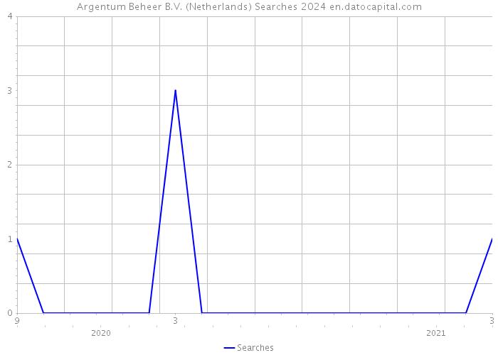 Argentum Beheer B.V. (Netherlands) Searches 2024 