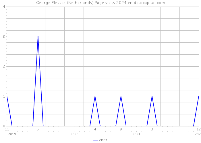 George Flessas (Netherlands) Page visits 2024 