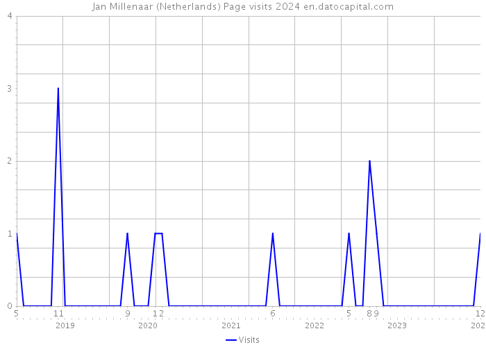 Jan Millenaar (Netherlands) Page visits 2024 