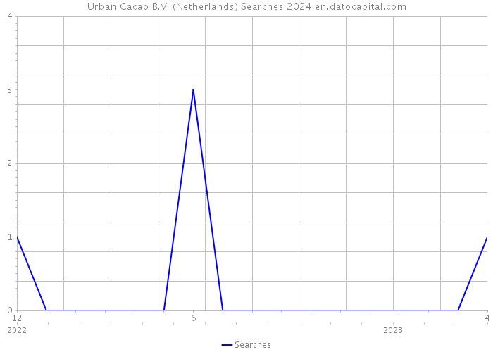 Urban Cacao B.V. (Netherlands) Searches 2024 