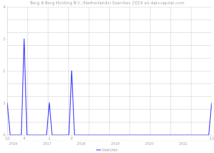 Berg & Berg Holding B.V. (Netherlands) Searches 2024 