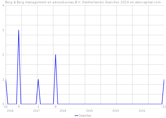Berg & Berg management en adviesbureau B.V. (Netherlands) Searches 2024 