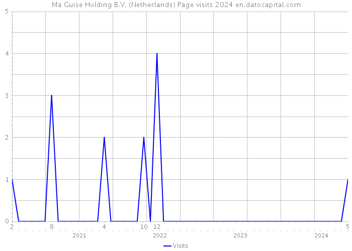 Ma Guise Holding B.V. (Netherlands) Page visits 2024 