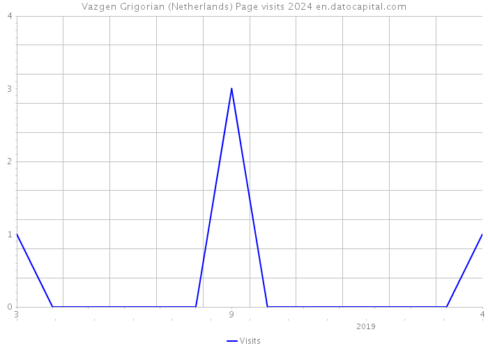 Vazgen Grigorian (Netherlands) Page visits 2024 
