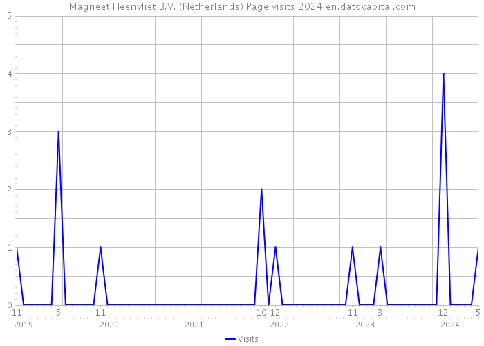 Magneet Heenvliet B.V. (Netherlands) Page visits 2024 