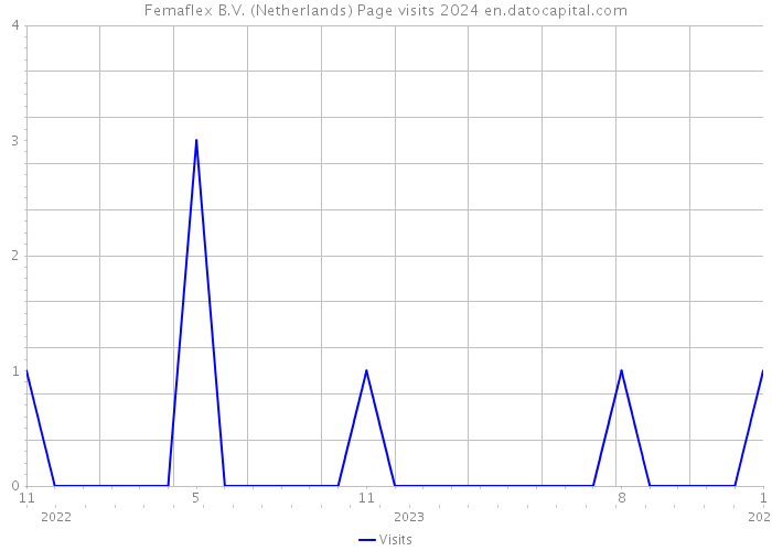 Femaflex B.V. (Netherlands) Page visits 2024 