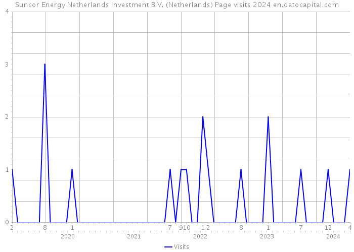 Suncor Energy Netherlands Investment B.V. (Netherlands) Page visits 2024 