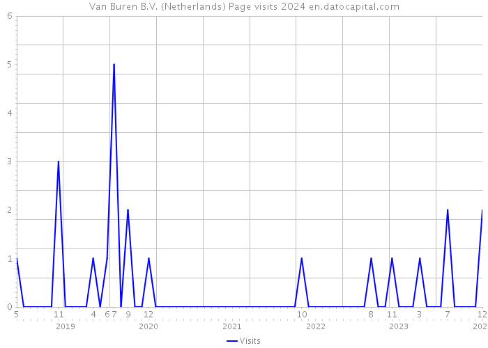 Van Buren B.V. (Netherlands) Page visits 2024 
