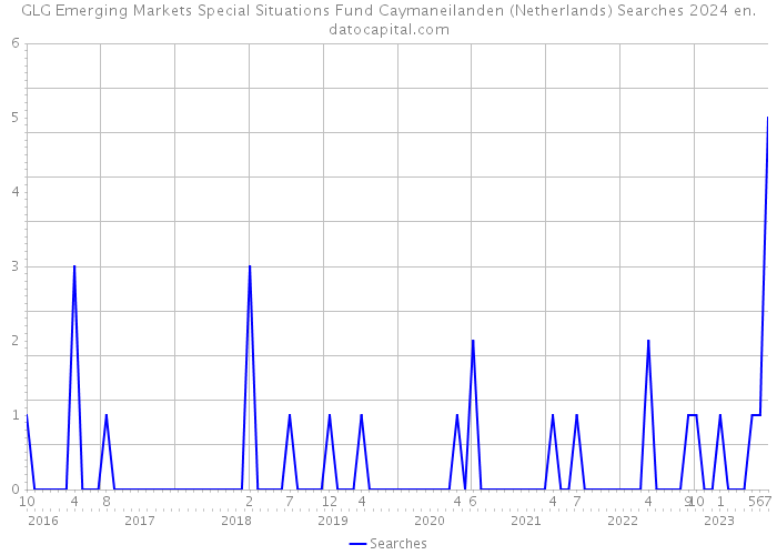GLG Emerging Markets Special Situations Fund Caymaneilanden (Netherlands) Searches 2024 