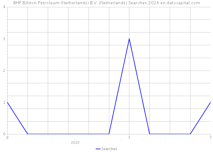 BHP Billiton Petroleum (Netherlands) B.V. (Netherlands) Searches 2024 