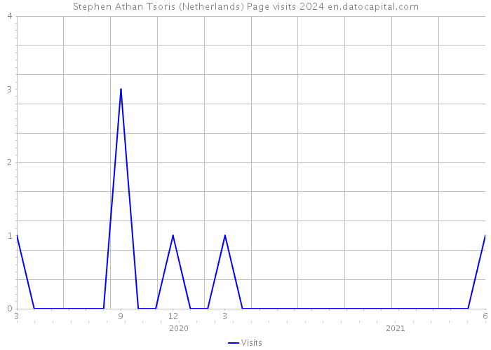 Stephen Athan Tsoris (Netherlands) Page visits 2024 