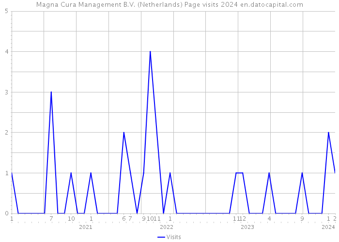 Magna Cura Management B.V. (Netherlands) Page visits 2024 