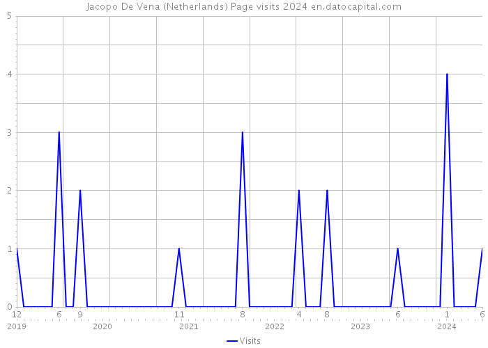 Jacopo De Vena (Netherlands) Page visits 2024 