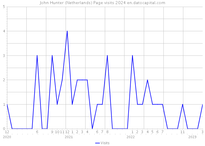 John Hunter (Netherlands) Page visits 2024 