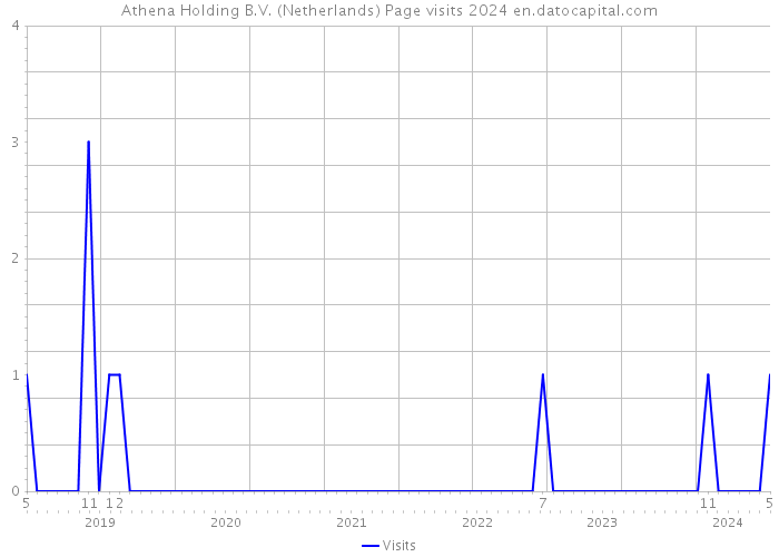Athena Holding B.V. (Netherlands) Page visits 2024 