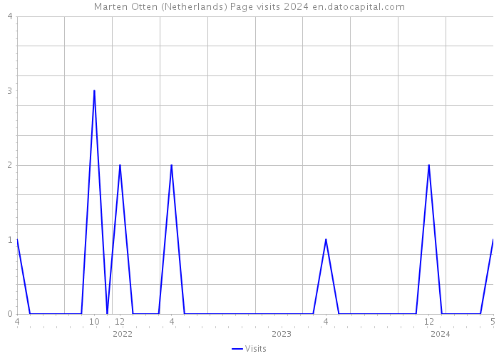 Marten Otten (Netherlands) Page visits 2024 