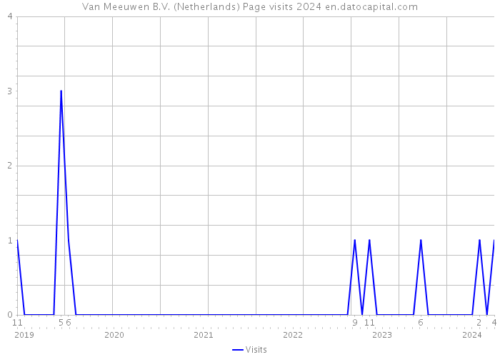 Van Meeuwen B.V. (Netherlands) Page visits 2024 