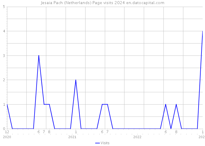 Jesaia Pach (Netherlands) Page visits 2024 