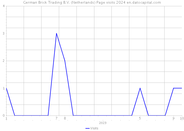German Brick Trading B.V. (Netherlands) Page visits 2024 