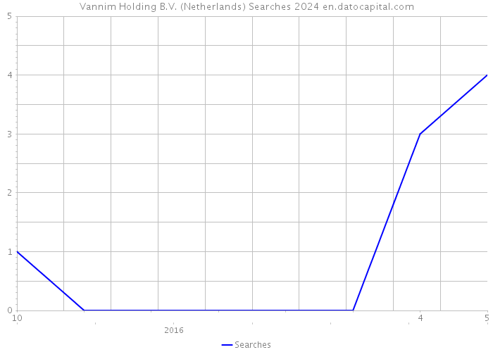 Vannim Holding B.V. (Netherlands) Searches 2024 