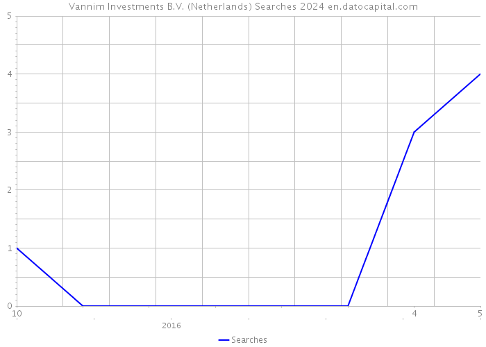 Vannim Investments B.V. (Netherlands) Searches 2024 