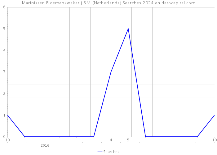 Marinissen Bloemenkwekerij B.V. (Netherlands) Searches 2024 
