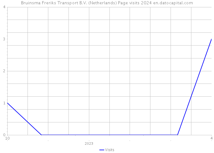 Bruinsma Freriks Transport B.V. (Netherlands) Page visits 2024 
