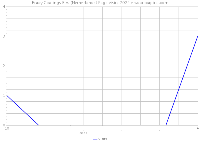 Fraay Coatings B.V. (Netherlands) Page visits 2024 