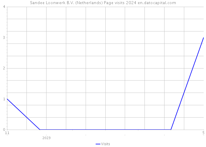 Sandee Loonwerk B.V. (Netherlands) Page visits 2024 
