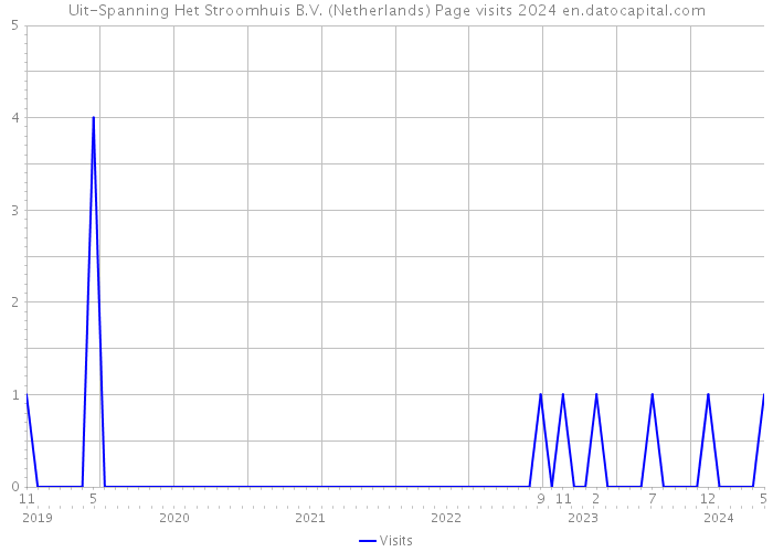 Uit-Spanning Het Stroomhuis B.V. (Netherlands) Page visits 2024 
