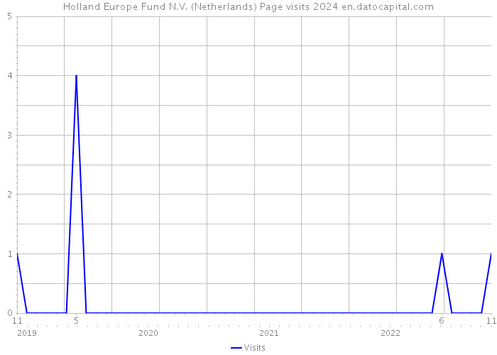 Holland Europe Fund N.V. (Netherlands) Page visits 2024 