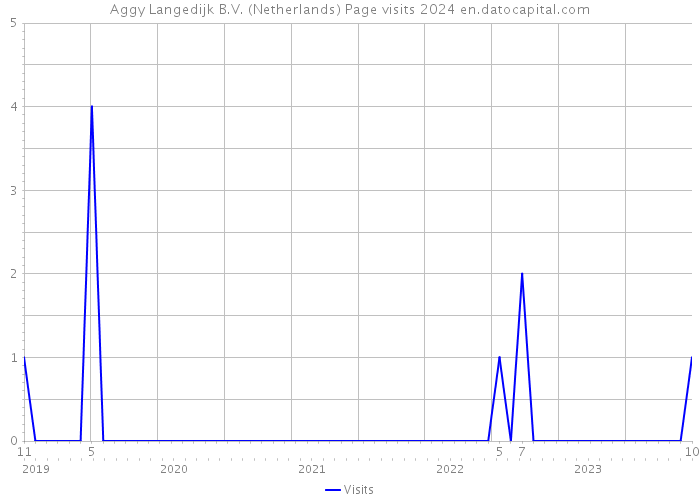 Aggy Langedijk B.V. (Netherlands) Page visits 2024 