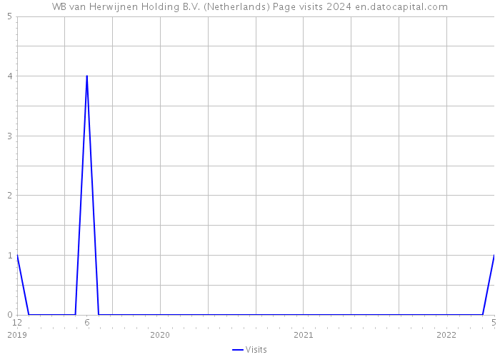 WB van Herwijnen Holding B.V. (Netherlands) Page visits 2024 