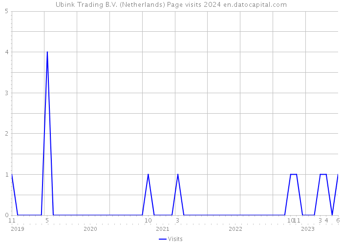 Ubink Trading B.V. (Netherlands) Page visits 2024 