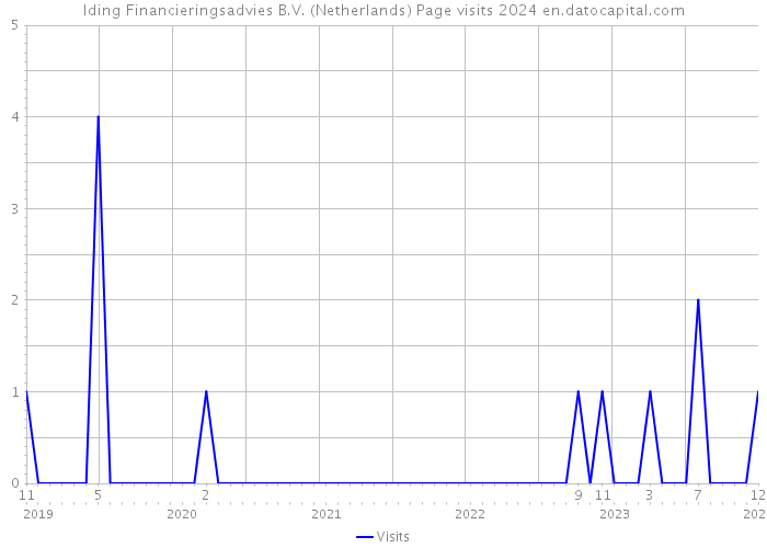 Iding Financieringsadvies B.V. (Netherlands) Page visits 2024 