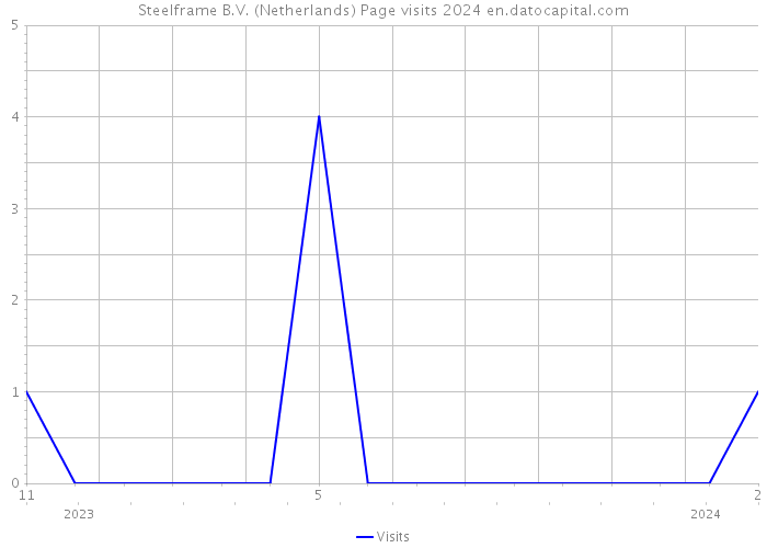 Steelframe B.V. (Netherlands) Page visits 2024 
