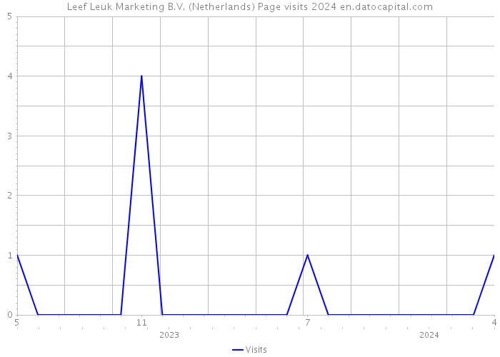 Leef Leuk Marketing B.V. (Netherlands) Page visits 2024 
