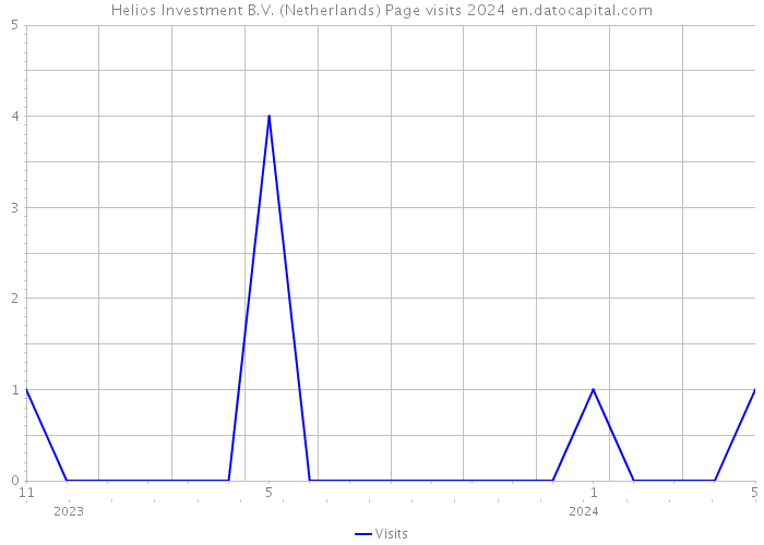 Helios Investment B.V. (Netherlands) Page visits 2024 