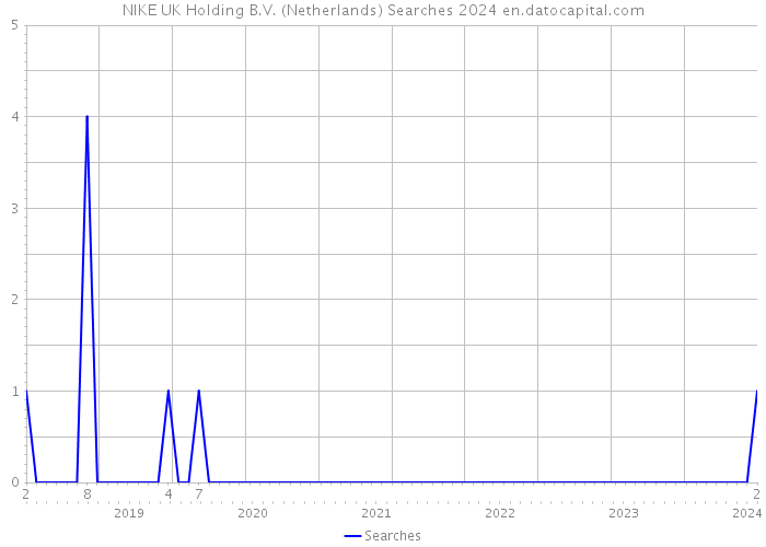 NIKE UK Holding B.V. (Netherlands) Searches 2024 
