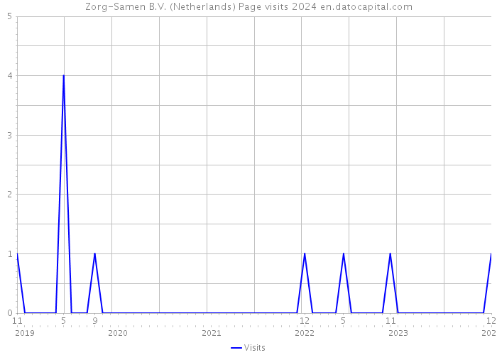 Zorg-Samen B.V. (Netherlands) Page visits 2024 