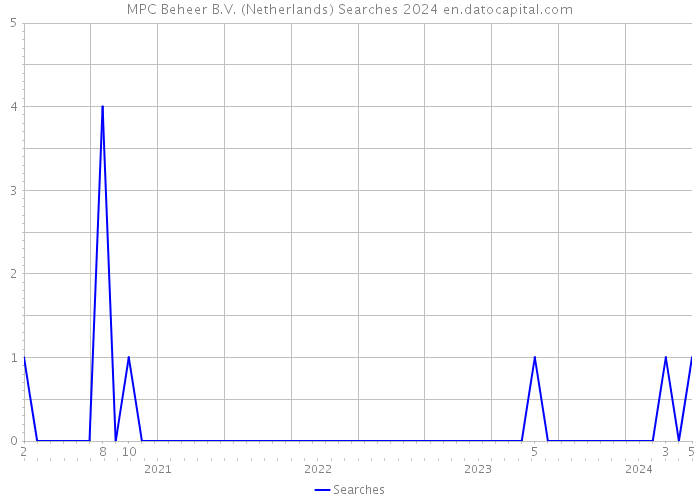 MPC Beheer B.V. (Netherlands) Searches 2024 