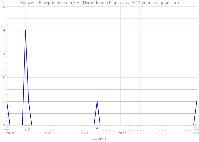 Bouwens Receptiediensten B.V. (Netherlands) Page visits 2024 