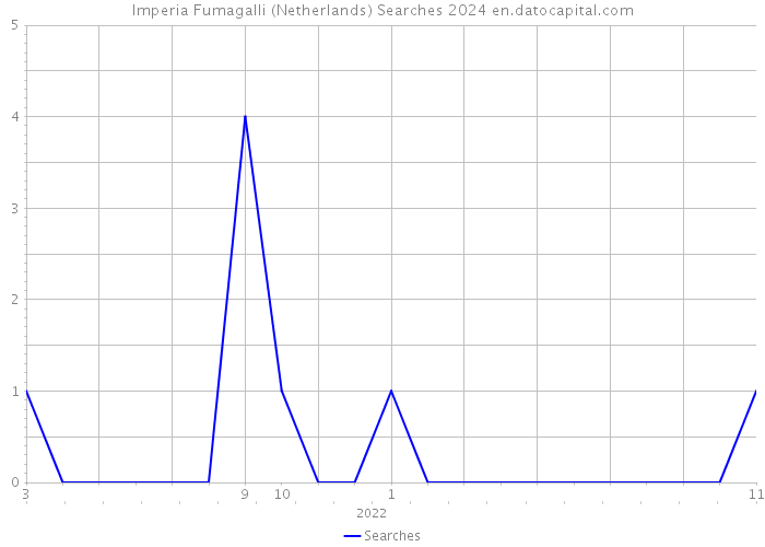Imperia Fumagalli (Netherlands) Searches 2024 