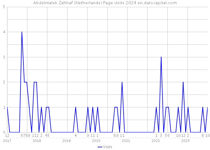 Abdelmalek Zahhaf (Netherlands) Page visits 2024 