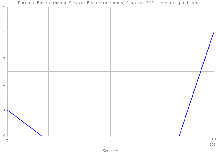 Burando Environmental Services B.V. (Netherlands) Searches 2024 